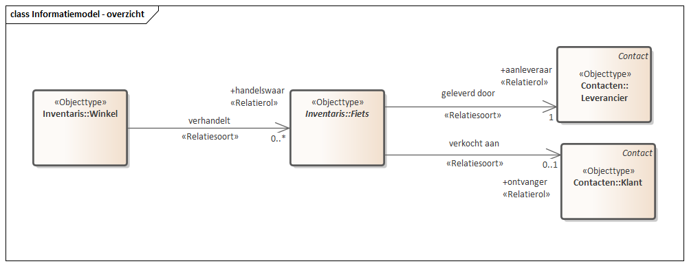 Diagram 
                        Dit is het overzicht van Objecttypen die een rol spelen in het Fietswinkel informatiemodel. De details zijn weergegeven in aparte diagrammen.


                     
